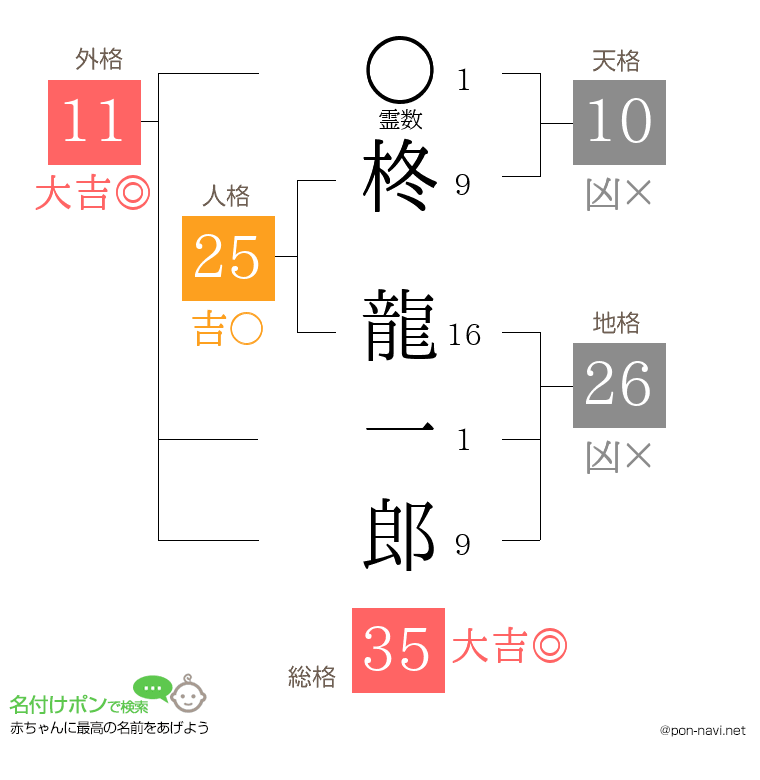 柊 龍一郎さんの姓名判断結果