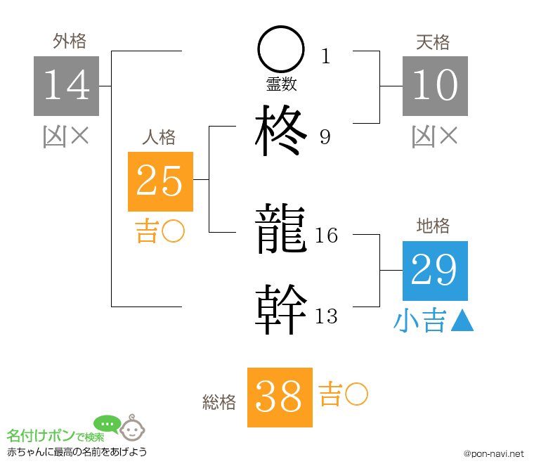 柊 龍幹さんの姓名判断結果