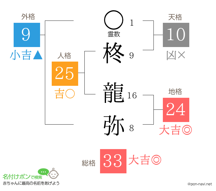 柊 龍弥さんの姓名判断結果