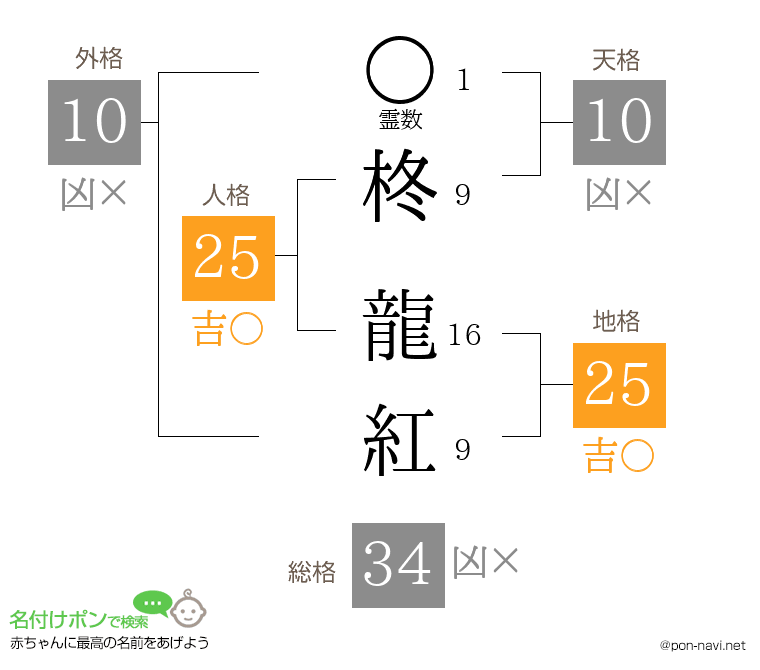 柊 龍紅さんの姓名判断結果