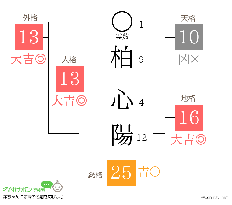 柏 心陽さんの姓名判断結果