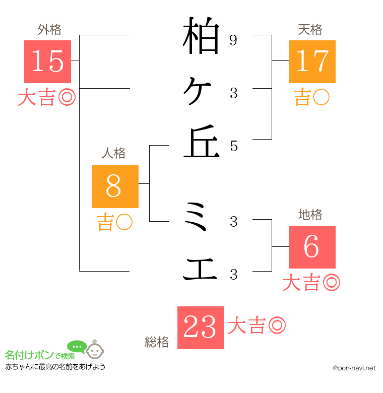 柏ヶ丘 ミエさんの姓名判断結果