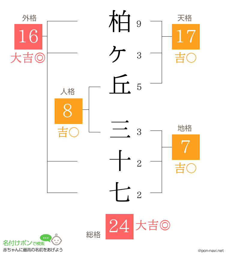 柏ヶ丘 三十七さんの姓名判断結果