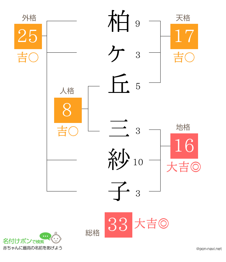 柏ヶ丘 三紗子さんの姓名判断結果