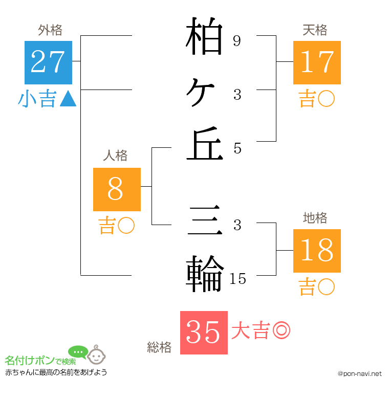 柏ヶ丘 三輪さんの姓名判断結果