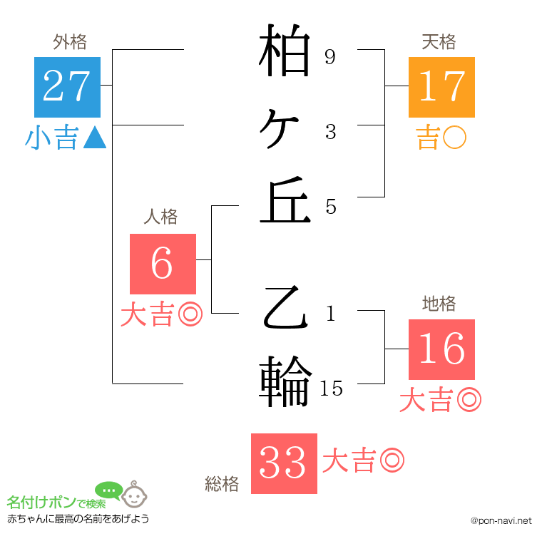 柏ヶ丘 乙輪さんの姓名判断結果