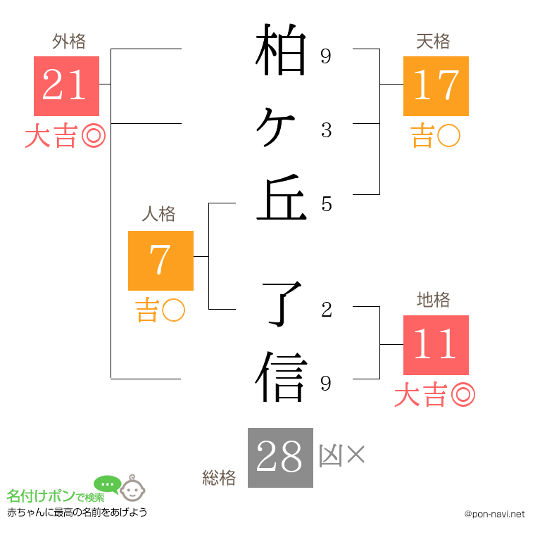 柏ヶ丘 了信さんの姓名判断結果