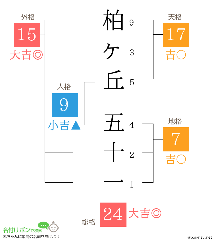 柏ヶ丘 五十一さんの姓名判断結果