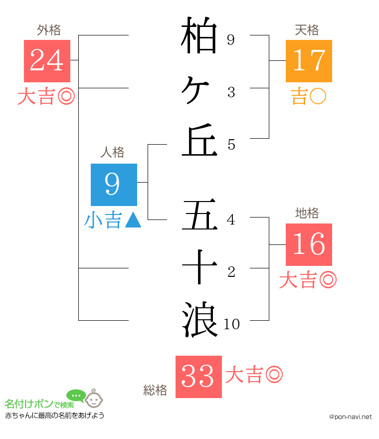 柏ヶ丘 五十浪さんの姓名判断結果