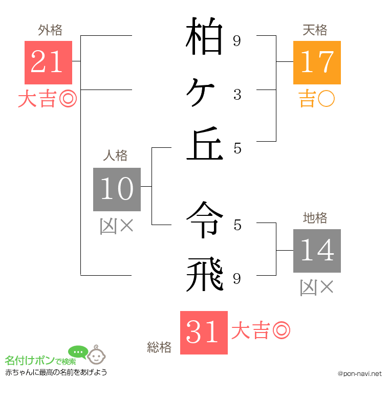 柏ヶ丘 令飛さんの姓名判断結果