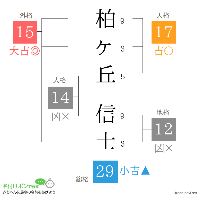 柏ヶ丘 信士さんの姓名判断結果
