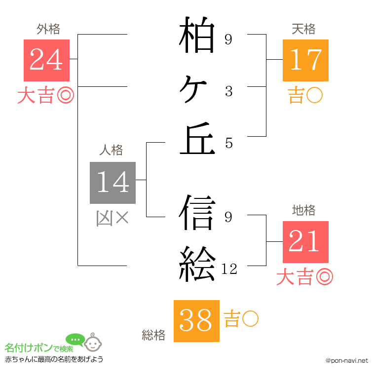 柏ヶ丘 信絵さんの姓名判断結果