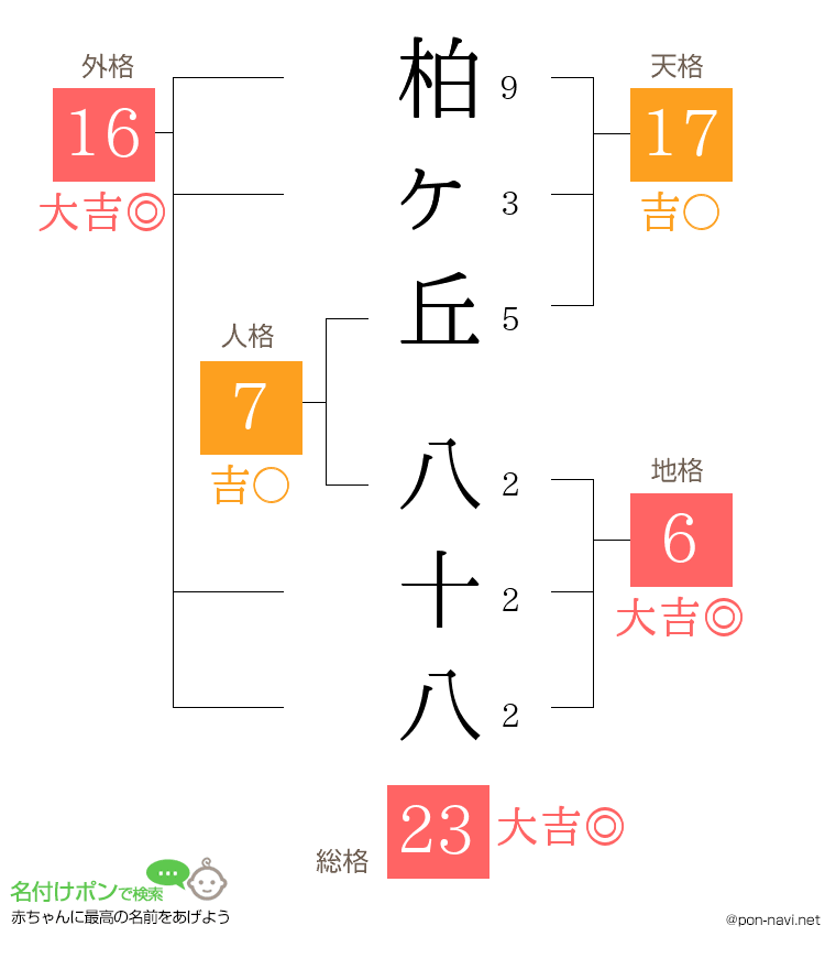 柏ヶ丘 八十八さんの姓名判断結果