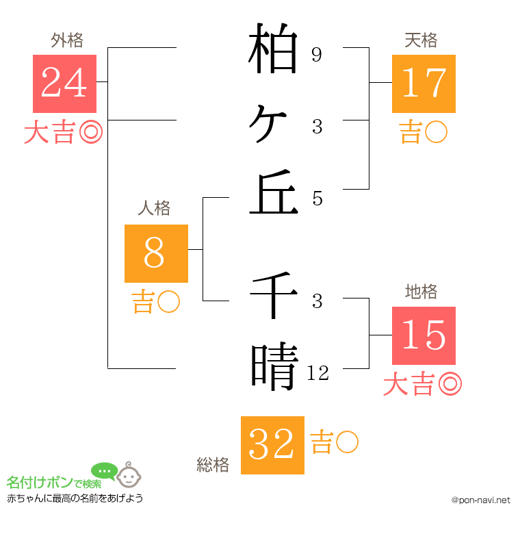 柏ヶ丘 千晴さんの姓名判断結果