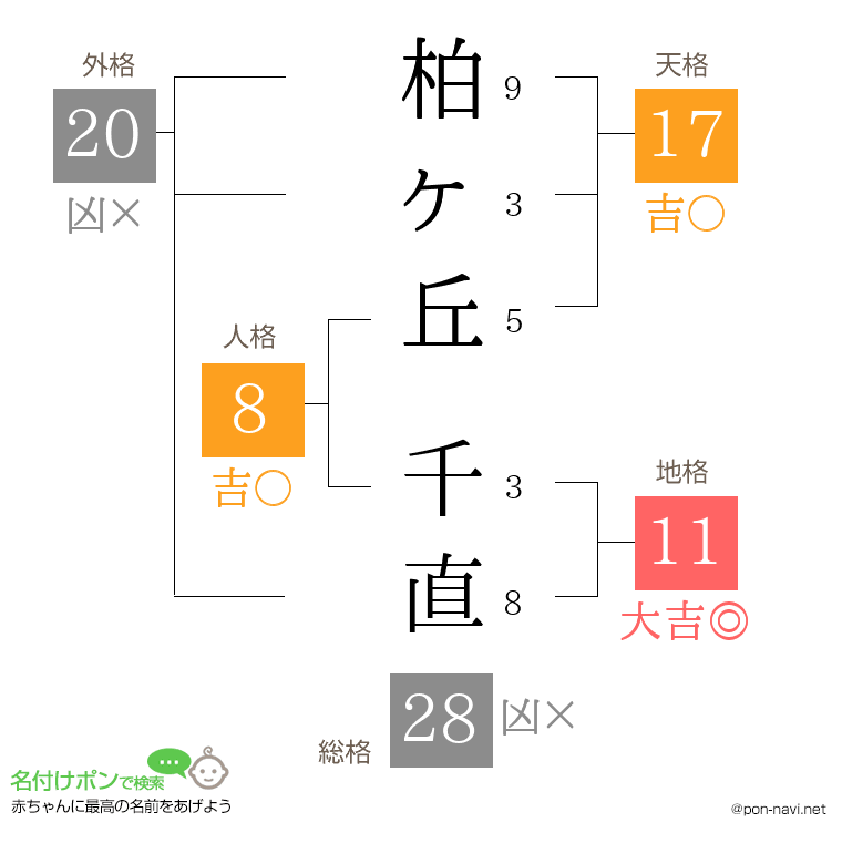 柏ヶ丘 千直さんの姓名判断結果