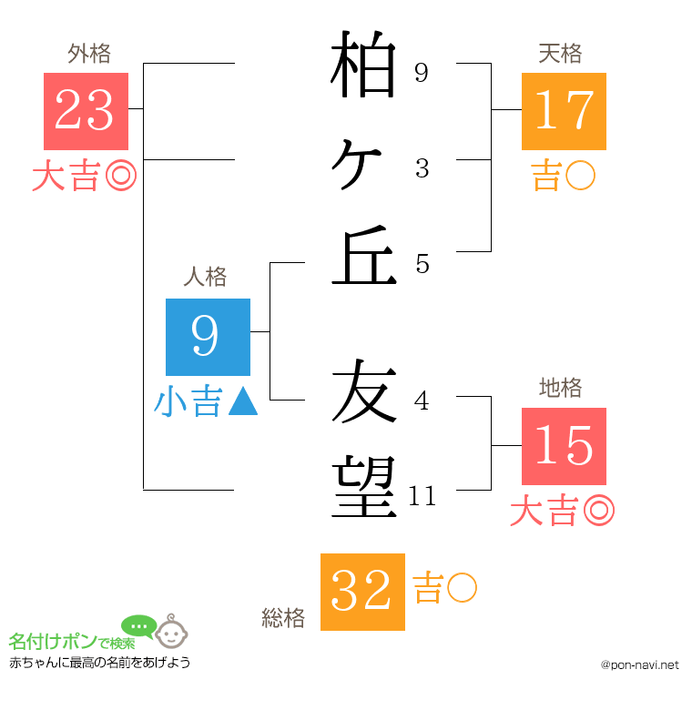 柏ヶ丘 友望さんの姓名判断結果