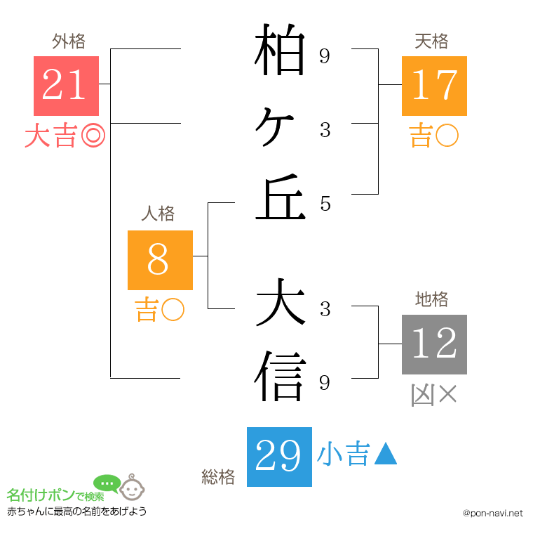 柏ヶ丘 大信さんの姓名判断結果