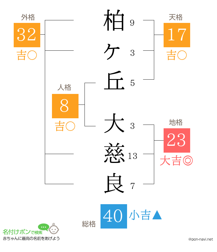 柏ヶ丘 大慈良さんの姓名判断結果