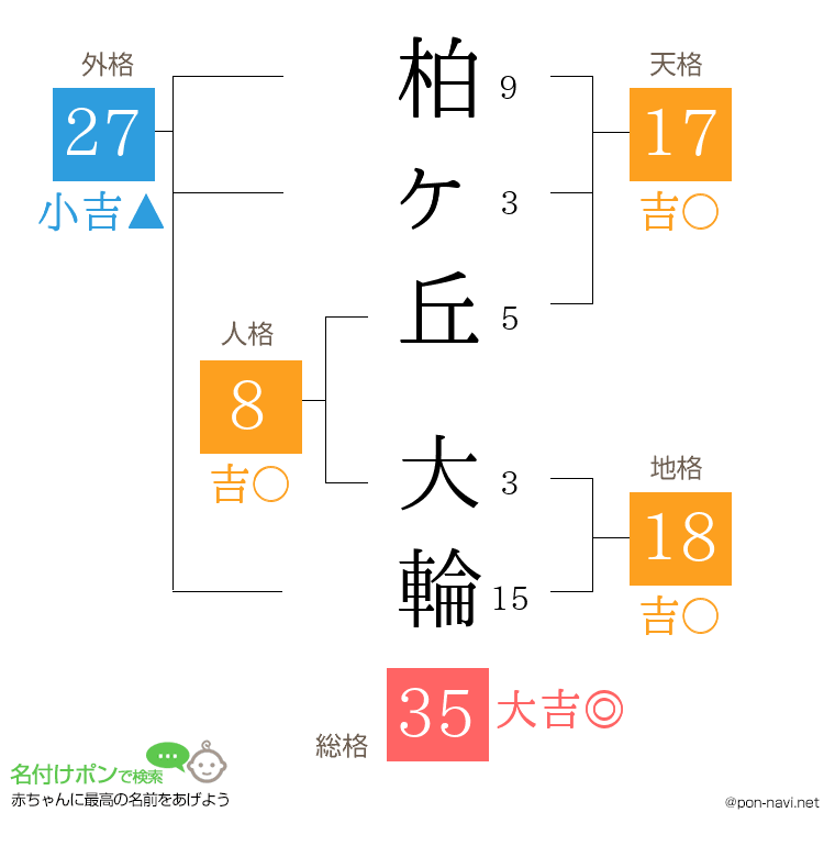 柏ヶ丘 大輪さんの姓名判断結果