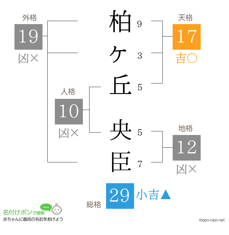 柏ヶ丘 央臣さんの姓名判断結果