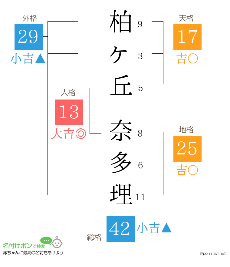 柏ヶ丘 奈多理さんの姓名判断結果