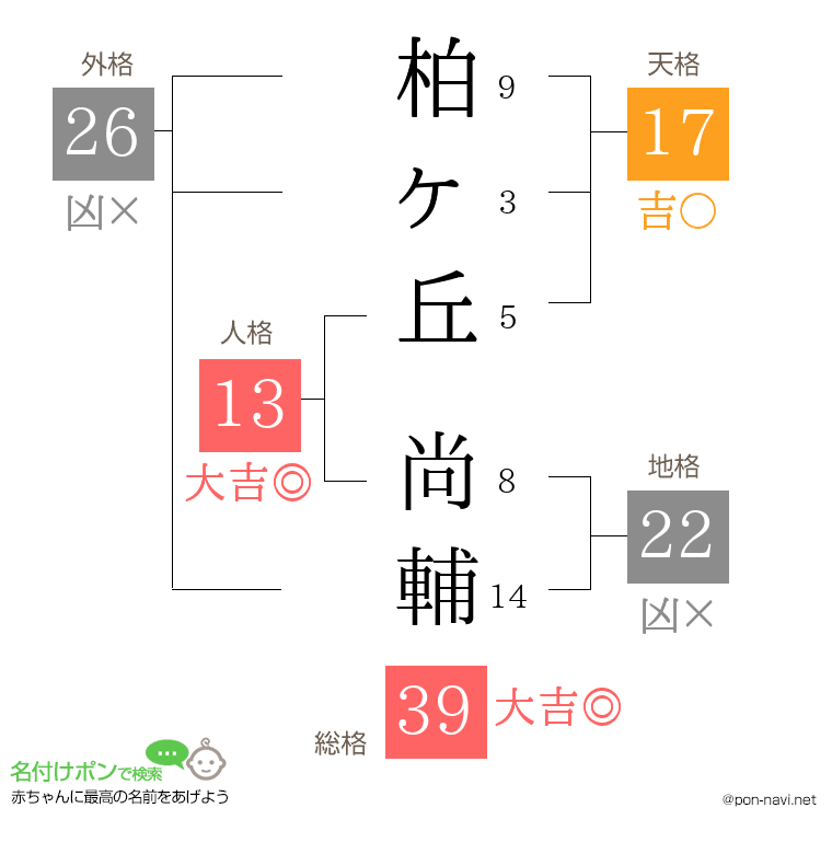 柏ヶ丘 尚輔さんの姓名判断結果