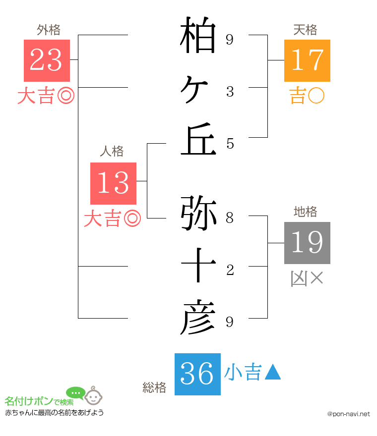 柏ヶ丘 弥十彦さんの姓名判断結果