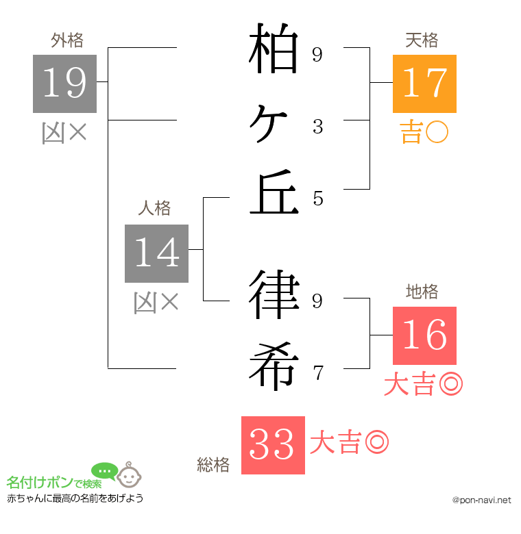 柏ヶ丘 律希さんの姓名判断結果