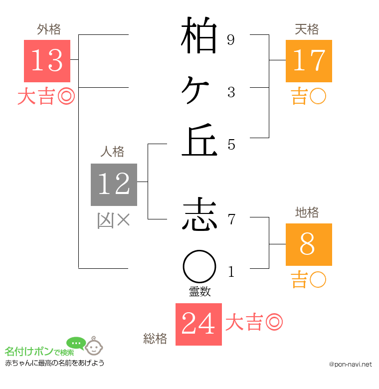 柏ヶ丘 志さんの姓名判断結果