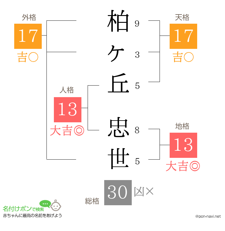 柏ヶ丘 忠世さんの姓名判断結果