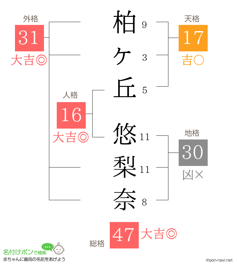 柏ヶ丘 悠梨奈さんの姓名判断結果