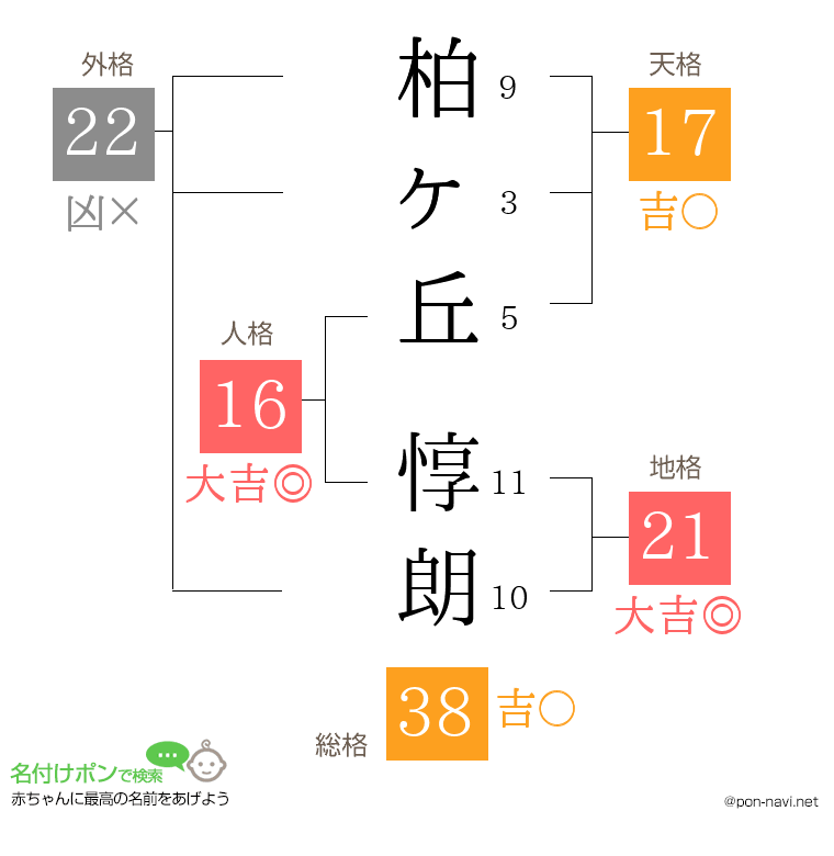 柏ヶ丘 惇朗さんの姓名判断結果