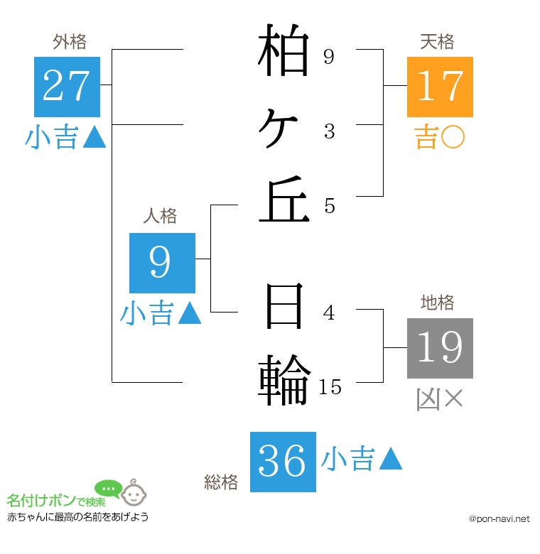 柏ヶ丘 日輪さんの姓名判断結果