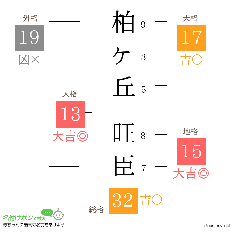 柏ヶ丘 旺臣さんの姓名判断結果