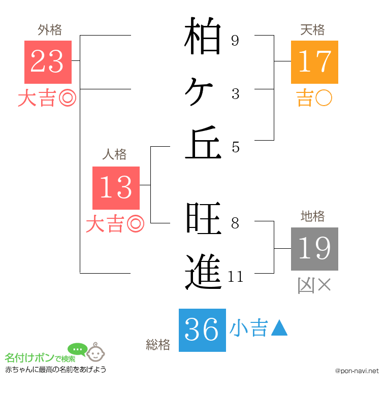 柏ヶ丘 旺進さんの姓名判断結果