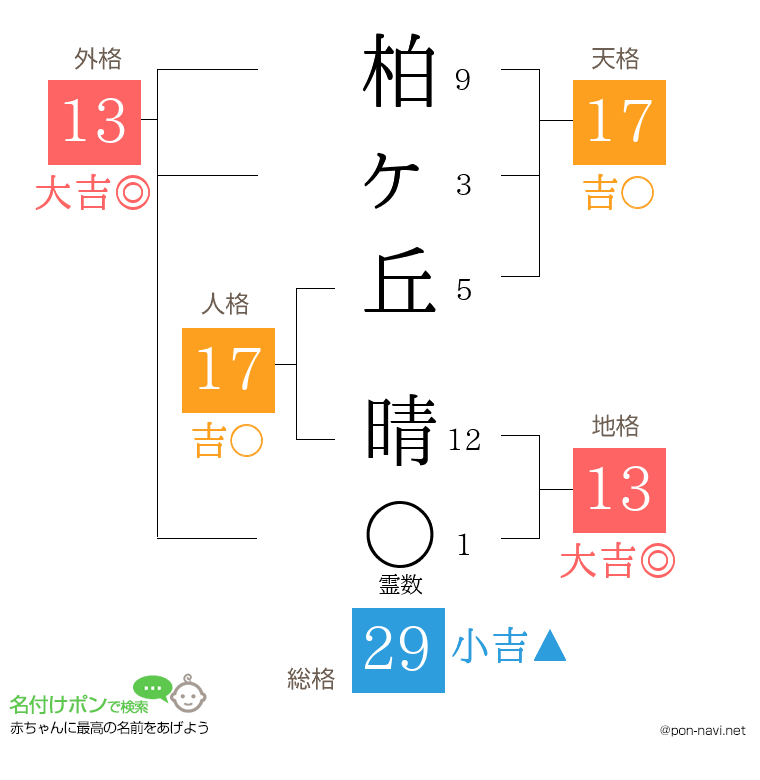 柏ヶ丘 晴さんの姓名判断結果