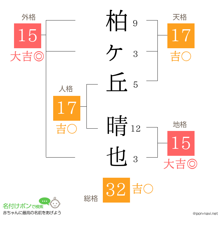 柏ヶ丘 晴也さんの姓名判断結果