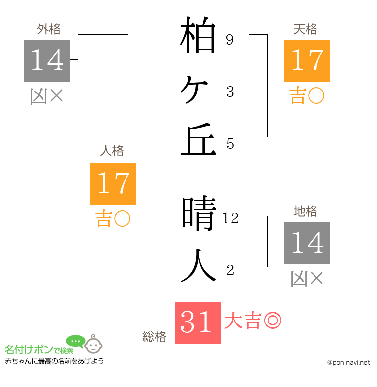 柏ヶ丘 晴人さんの姓名判断結果