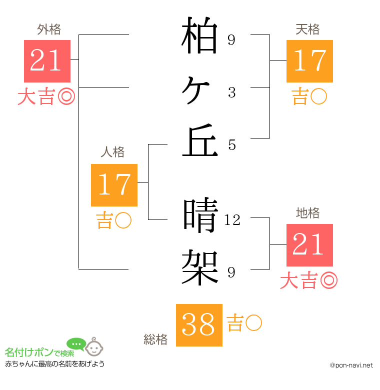 柏ヶ丘 晴架さんの姓名判断結果