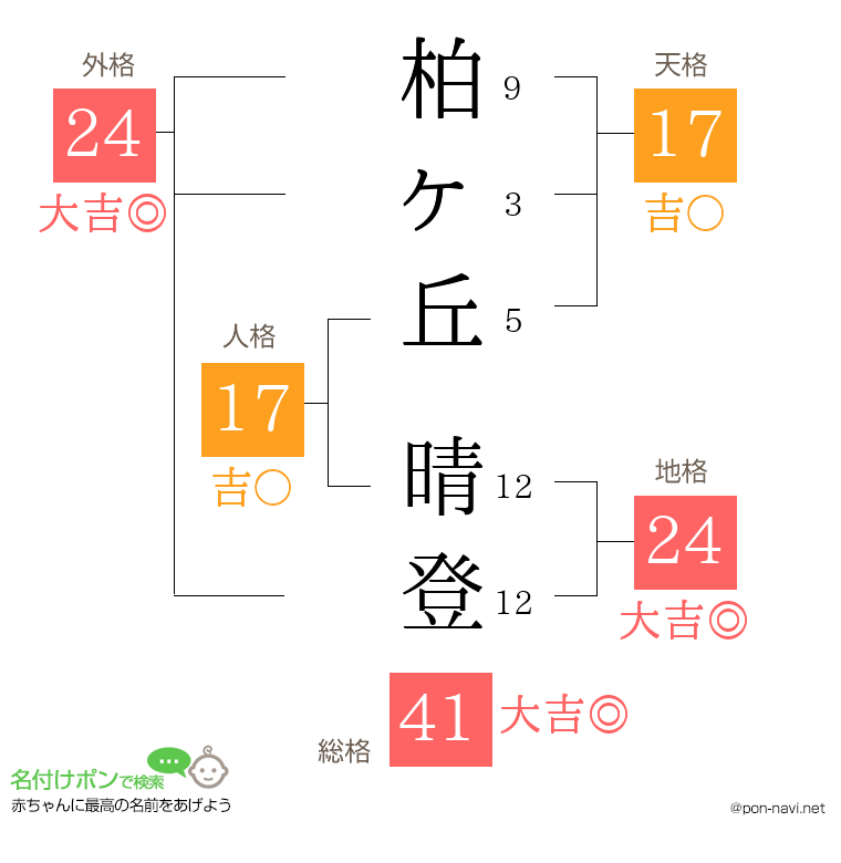柏ヶ丘 晴登さんの姓名判断結果