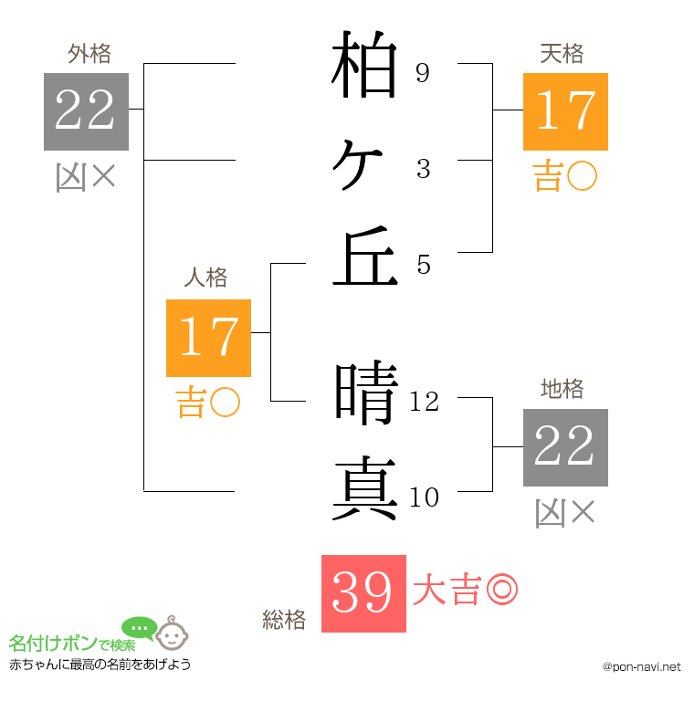 柏ヶ丘 晴真さんの姓名判断結果