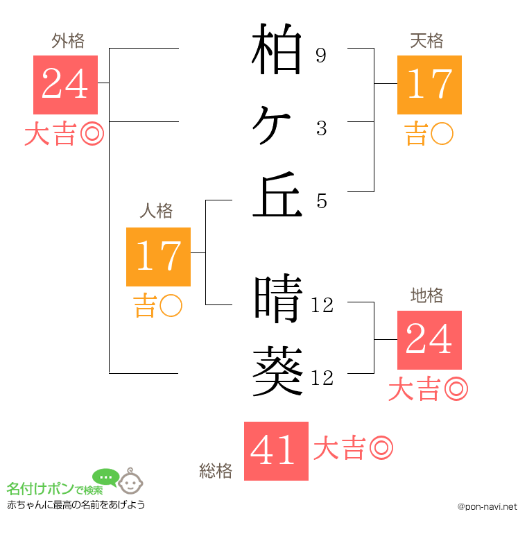 柏ヶ丘 晴葵さんの姓名判断結果