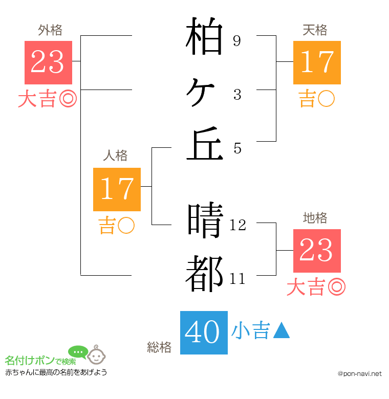 柏ヶ丘 晴都さんの姓名判断結果