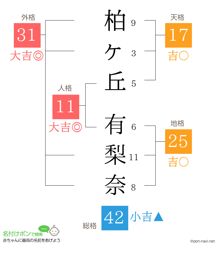 柏ヶ丘 有梨奈さんの姓名判断結果