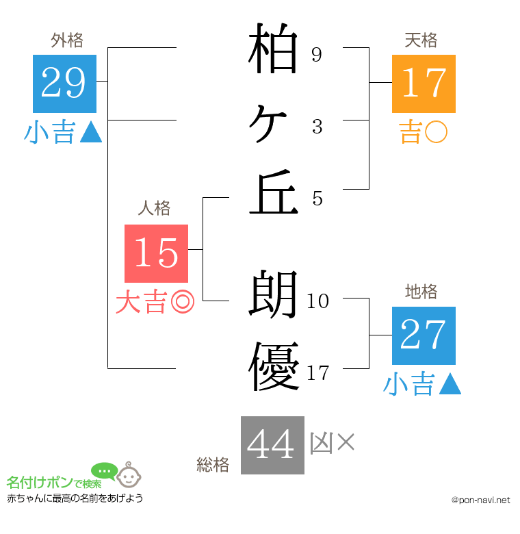 柏ヶ丘 朗優さんの姓名判断結果