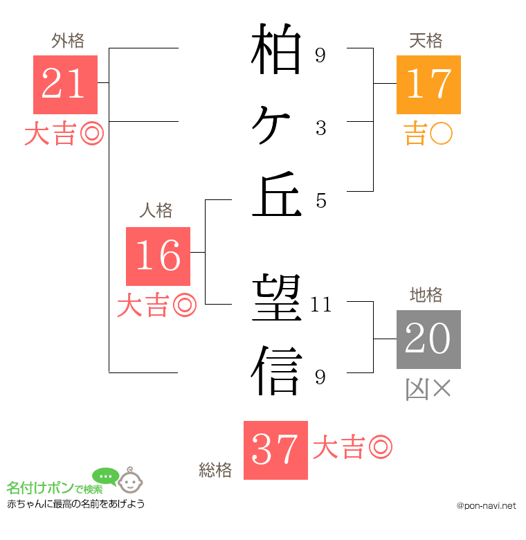 柏ヶ丘 望信さんの姓名判断結果
