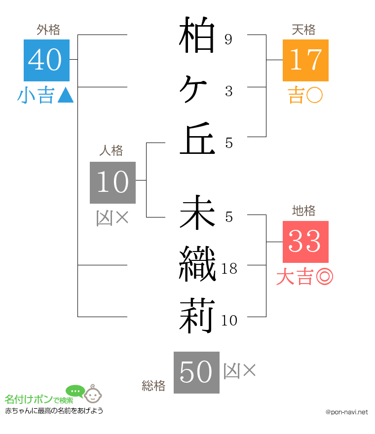 柏ヶ丘 未織莉さんの姓名判断結果