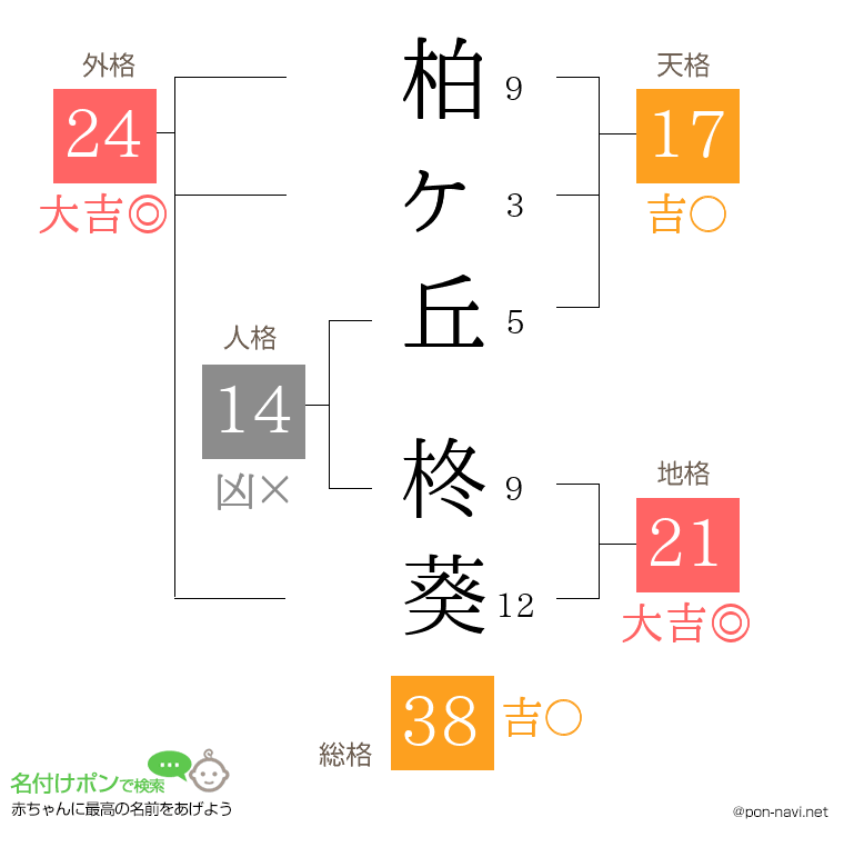 柏ヶ丘 柊葵さんの姓名判断結果