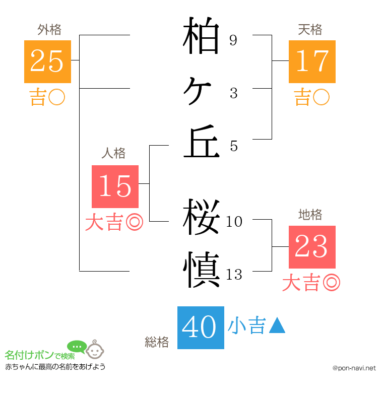 柏ヶ丘 桜慎さんの姓名判断結果