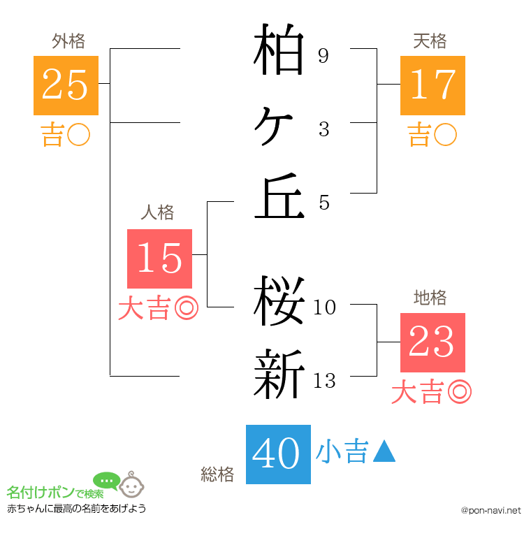 柏ヶ丘 桜新さんの姓名判断結果